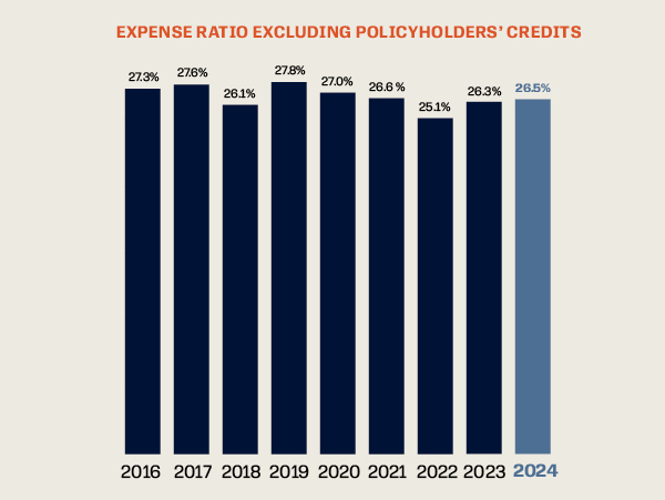 Expense ratio chart